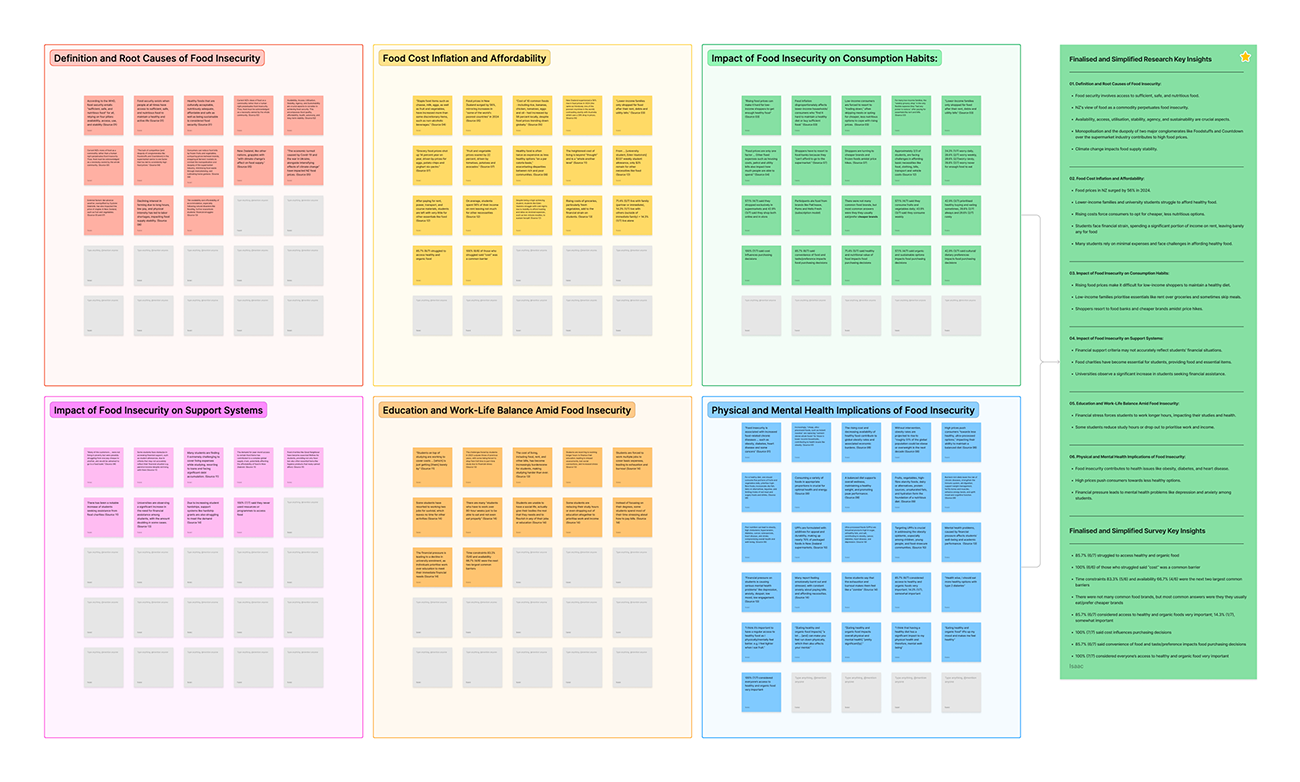Younimeal Research Affinity Map