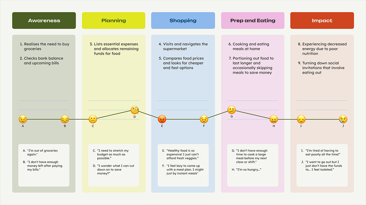 Alex Current User Journey Map